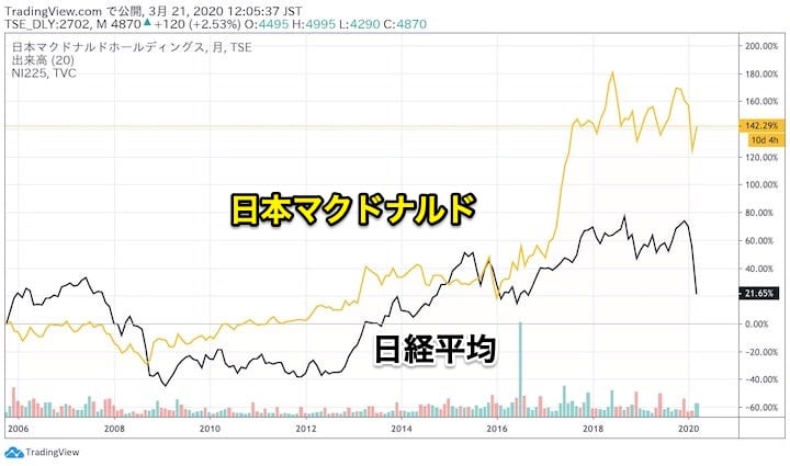 日本 マクドナルド 株価