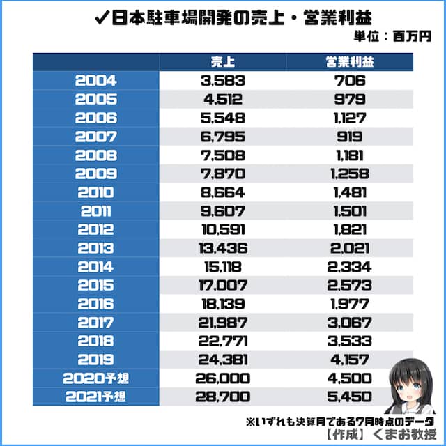 日本駐車場開発の売上・営業利益の表
