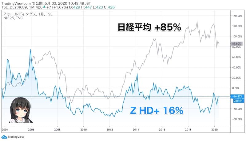 Z ホールディングス の 株価